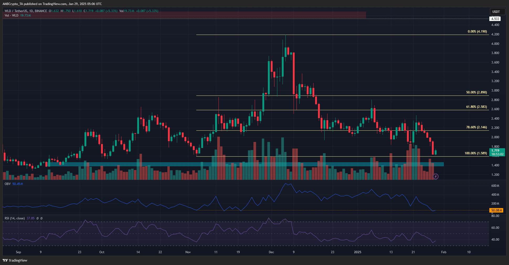 Worldcoin 1-day Chart