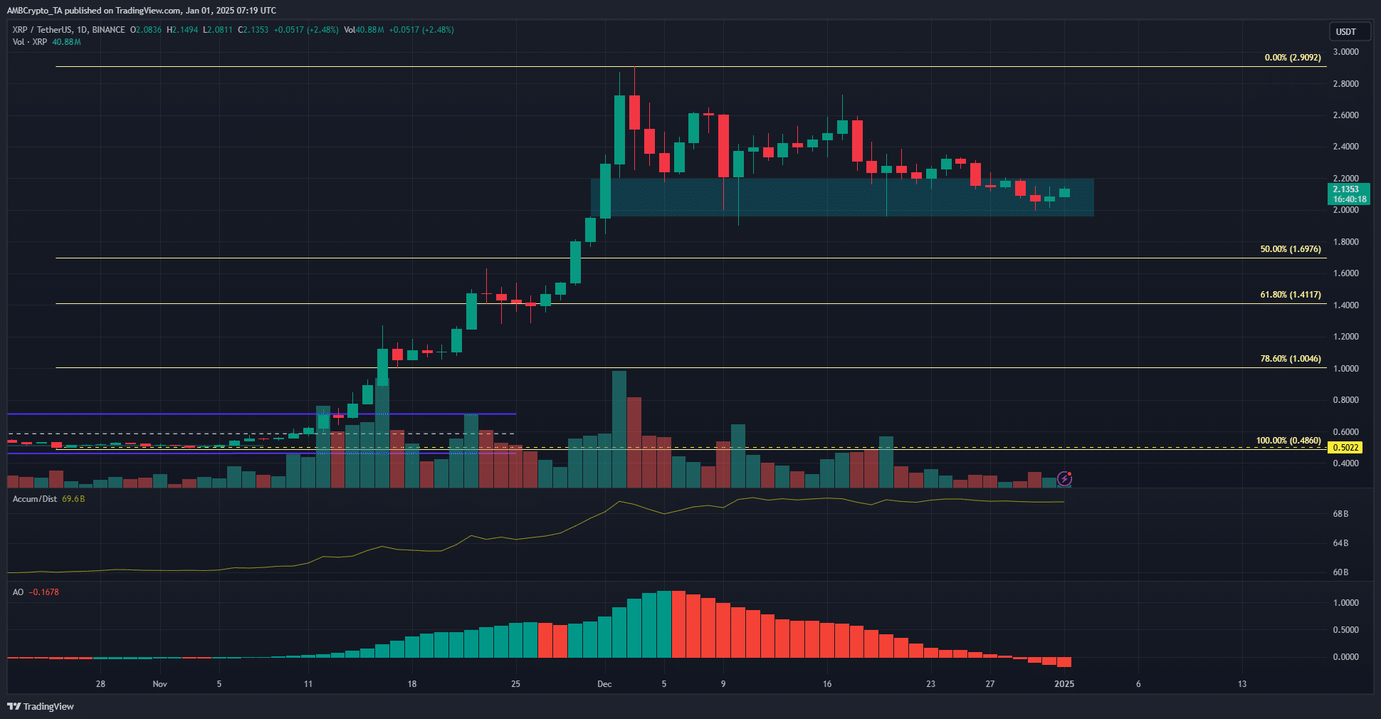 XRP 1-day Chart