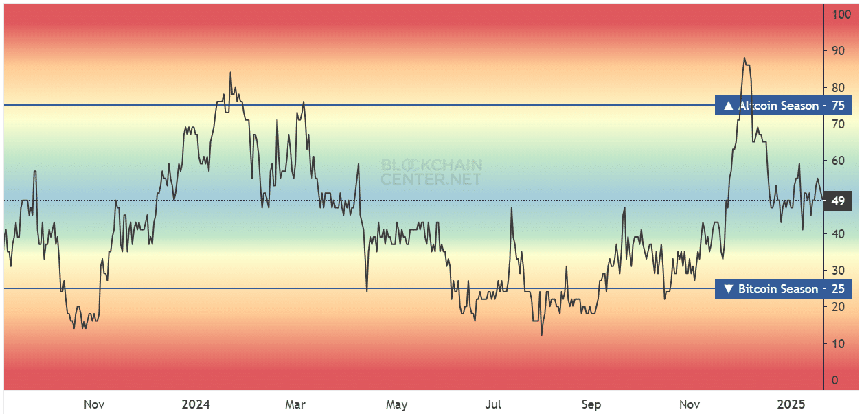 Altcoin Season Index