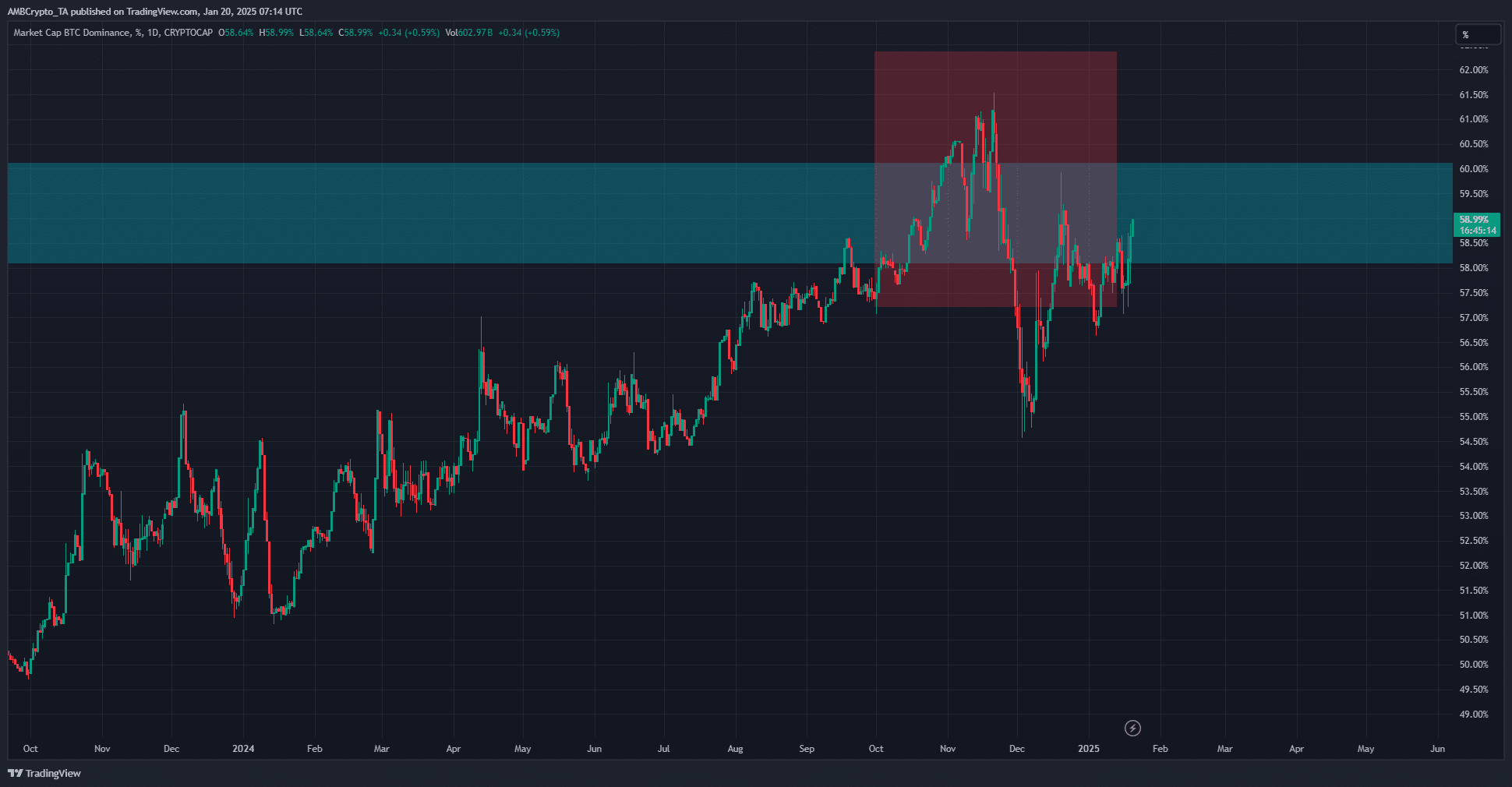 Bitcoin Dominance Chart