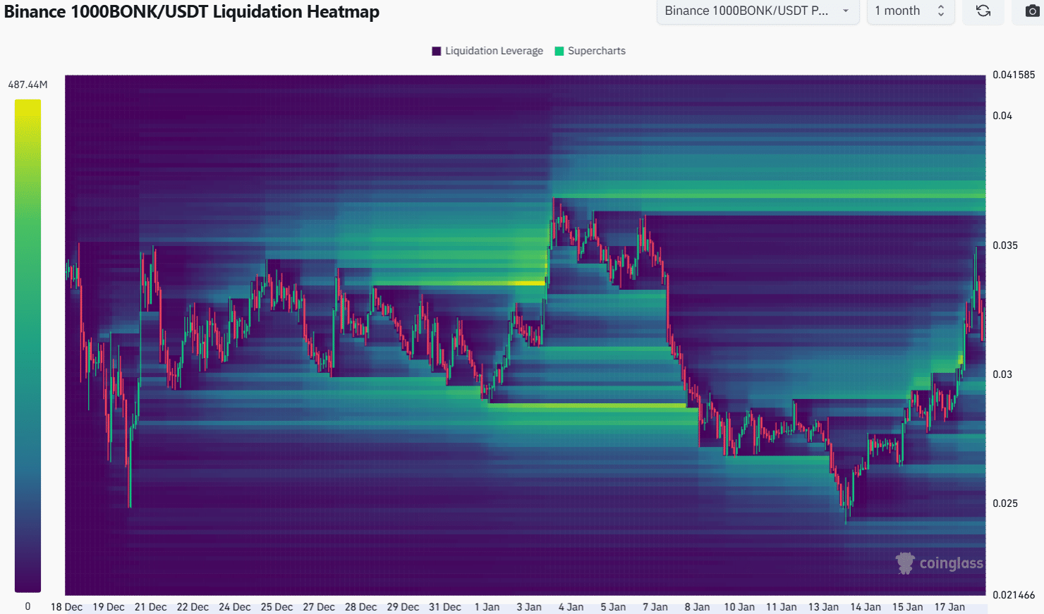 BONK Liquidation Heatmap