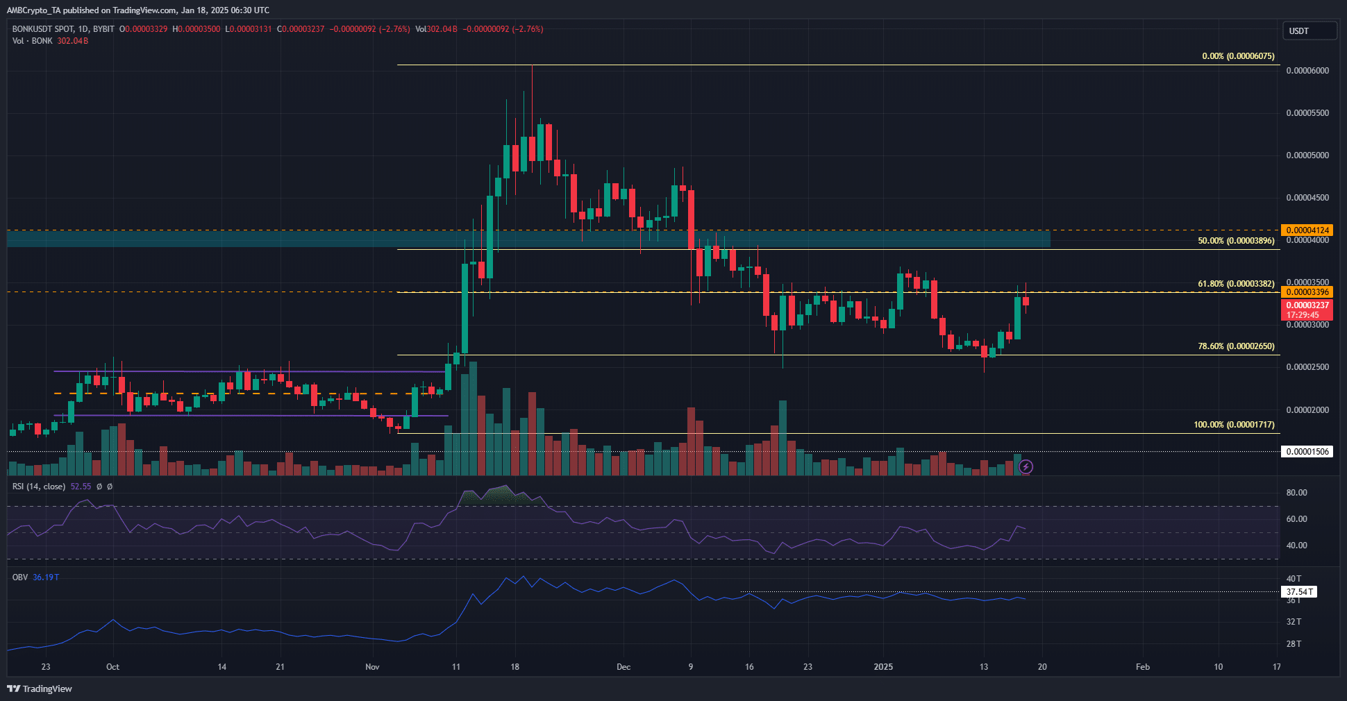 BONK 1-Day TradingView