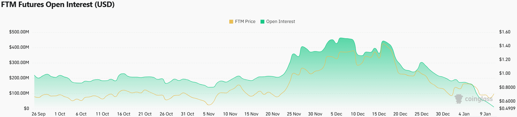 Fantom Open Interest