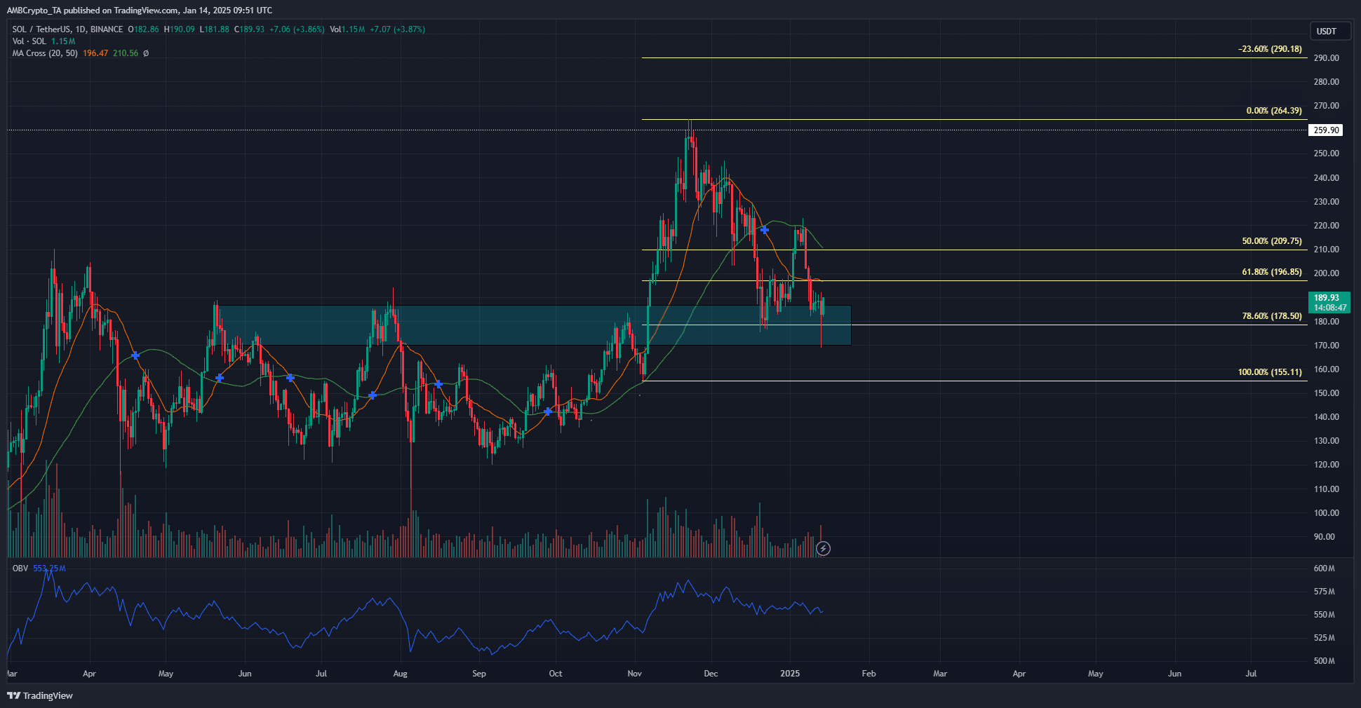 Solana 1-Day Chart