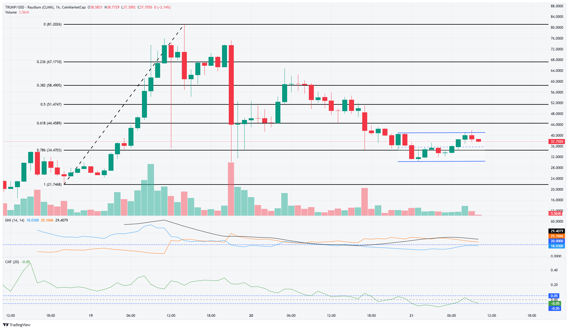 TRUMP 1-hour Chart