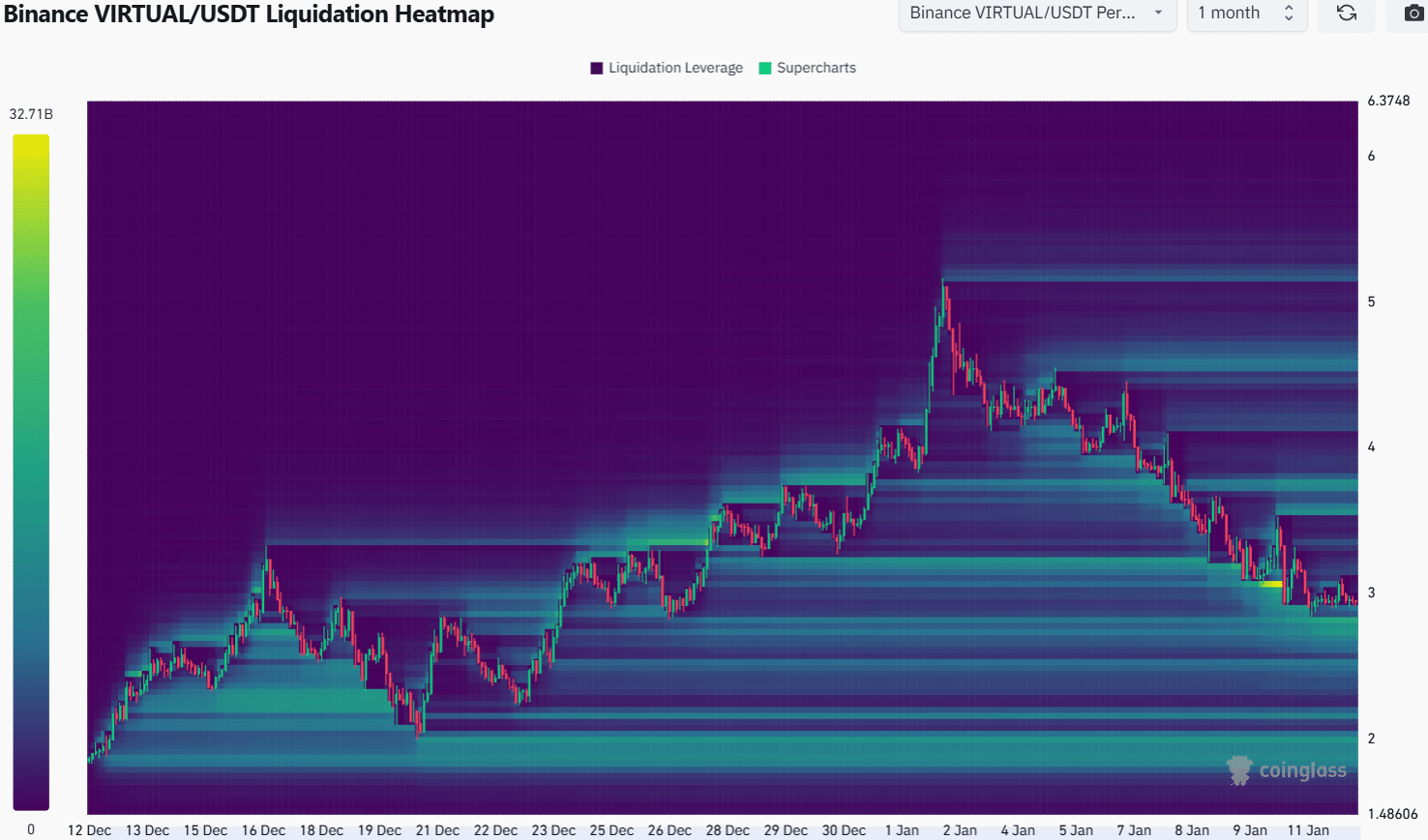 VIRTUAL Liquidation Heatmap