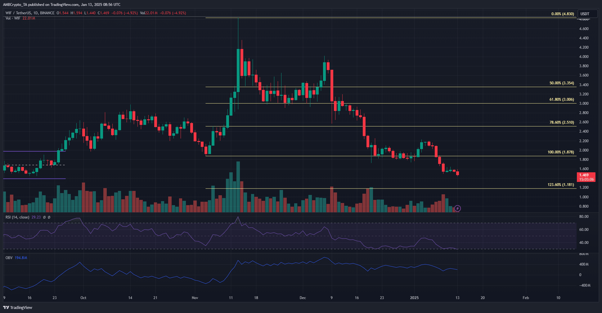 WIF 1-day Chart