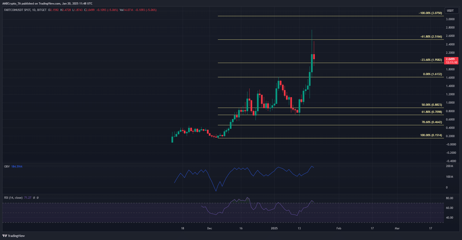 FART 1-day Chart