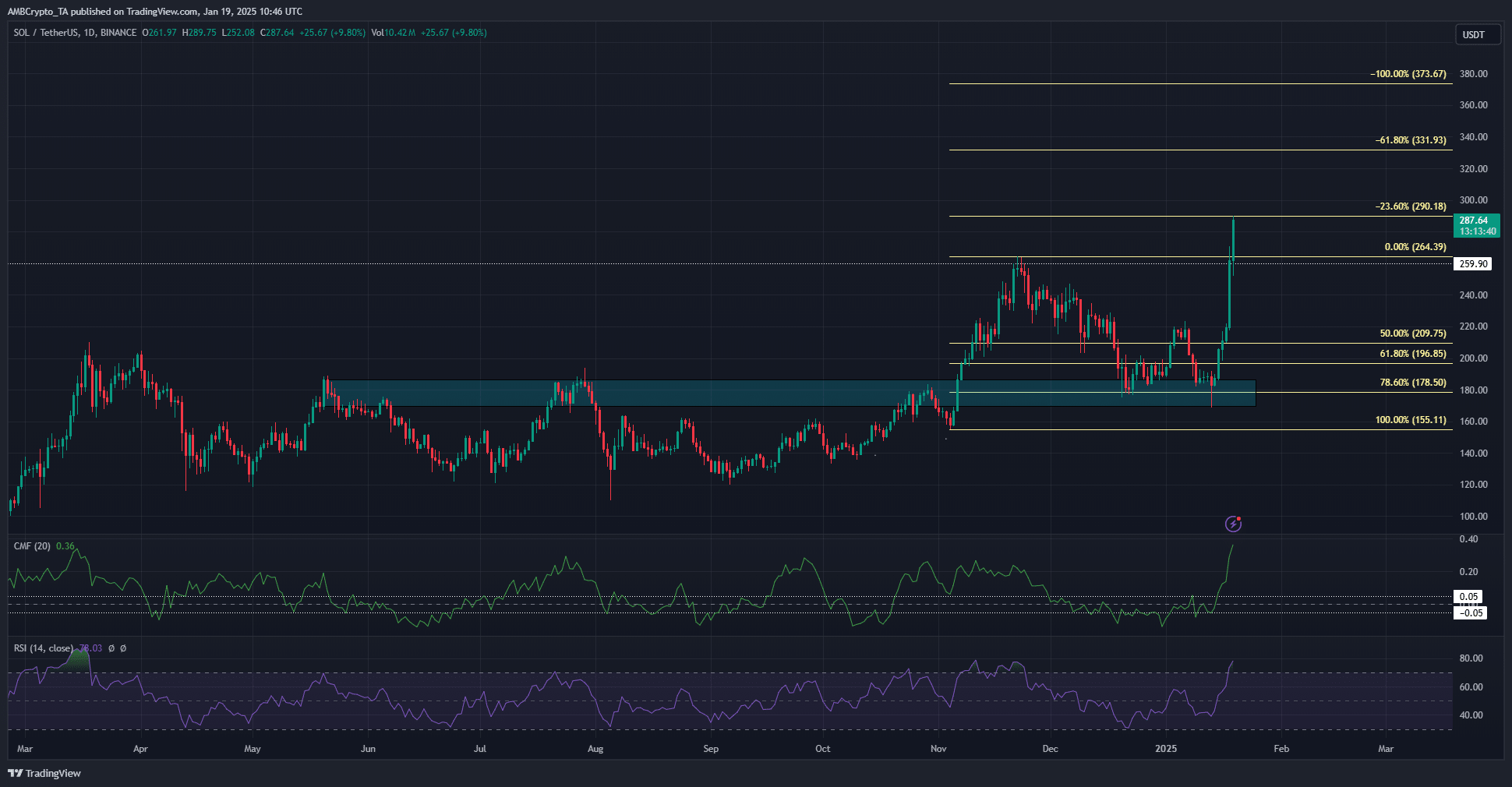 Solana 1-Day Chart