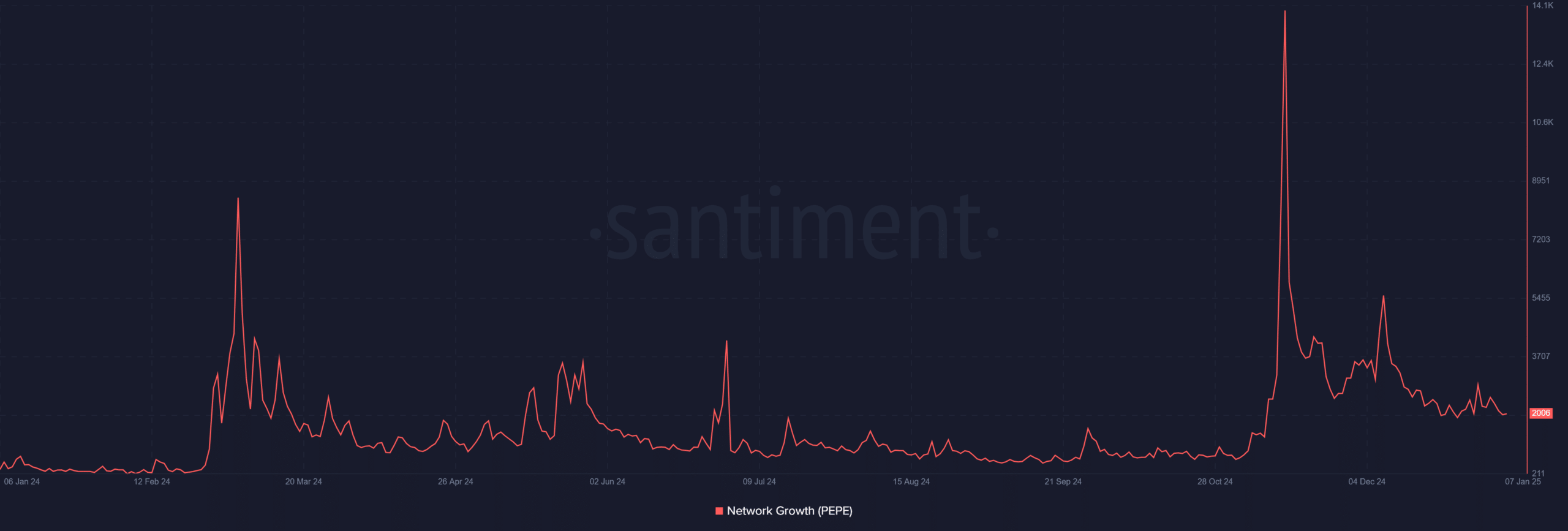 PEPE network growth