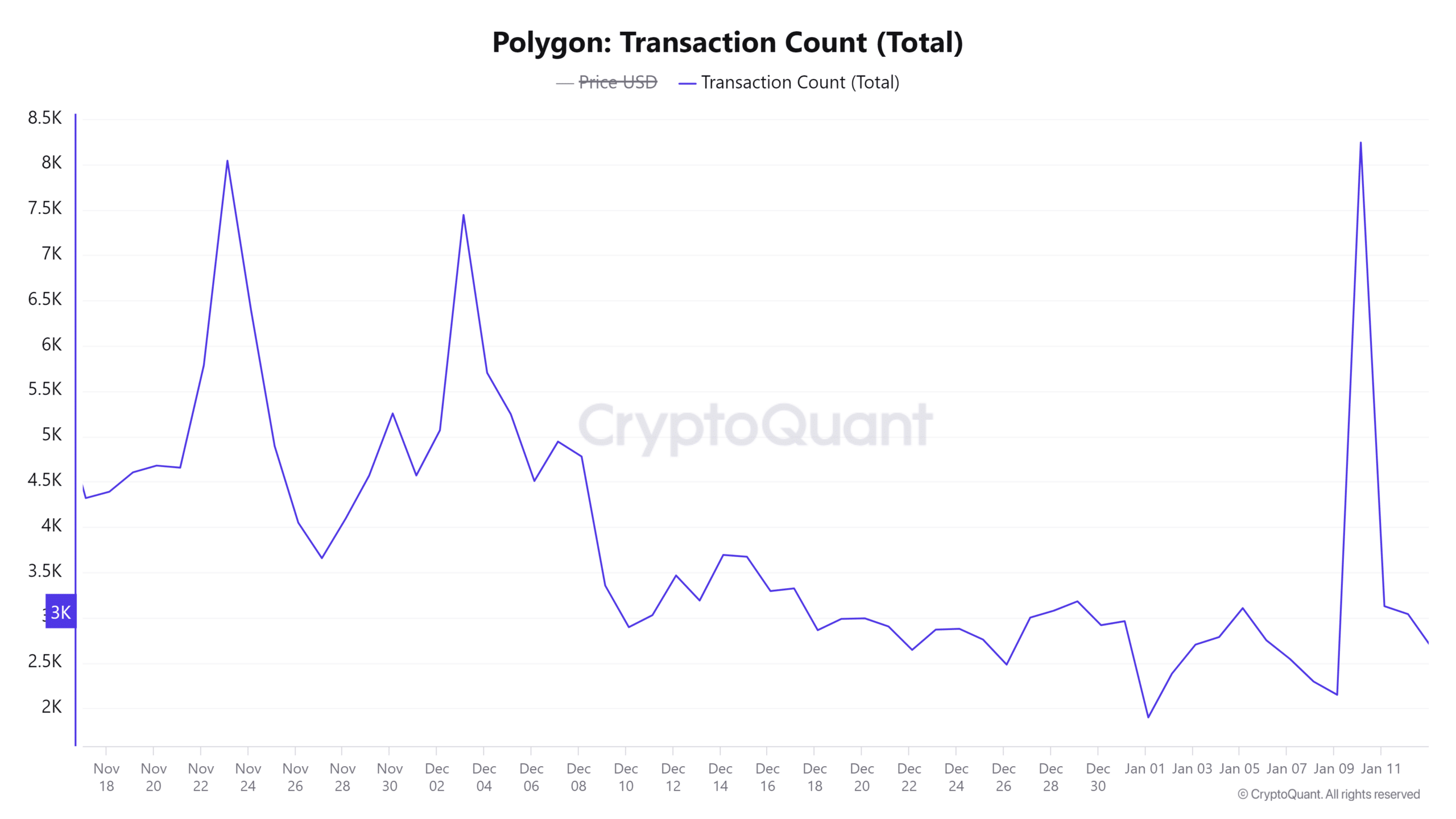 Polygon Transaction Count Total 1