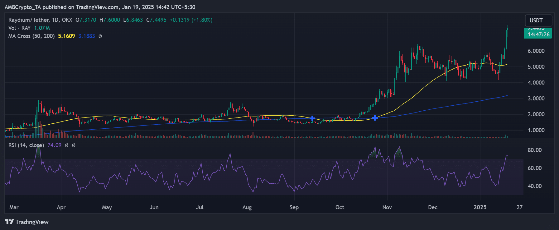 Raydium price trend