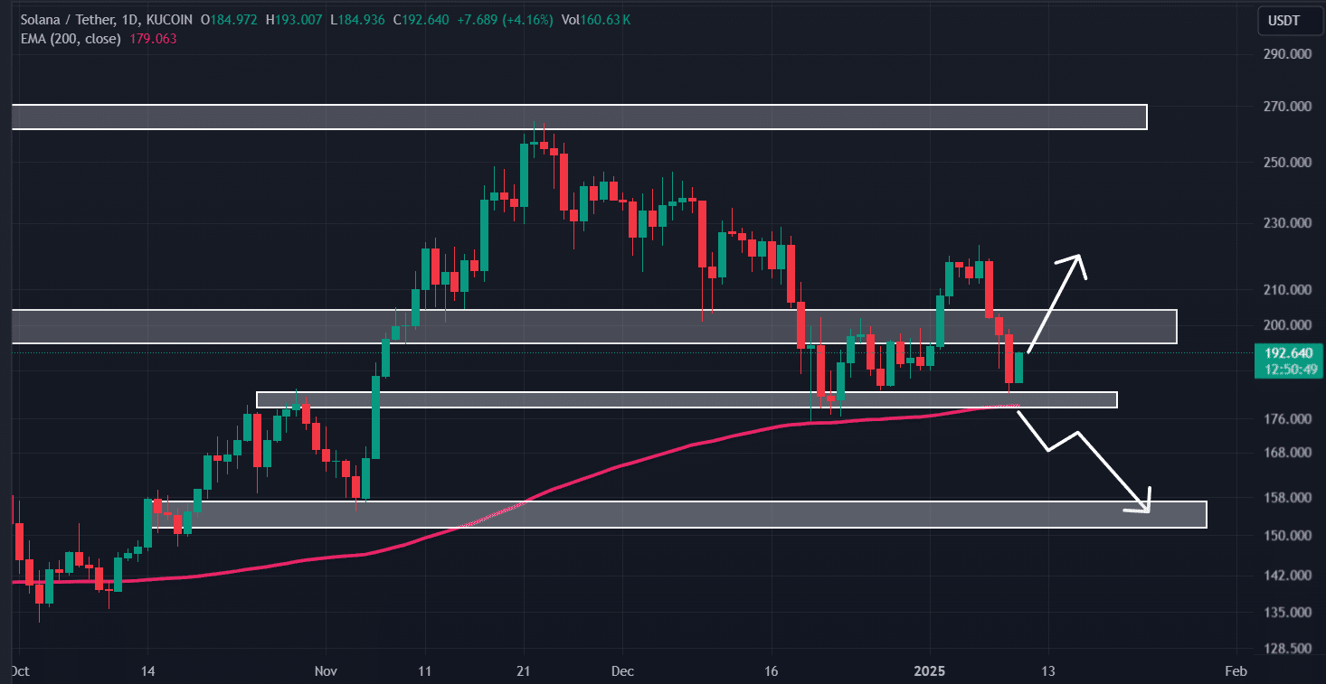 Solana (SOL) technical analysis 