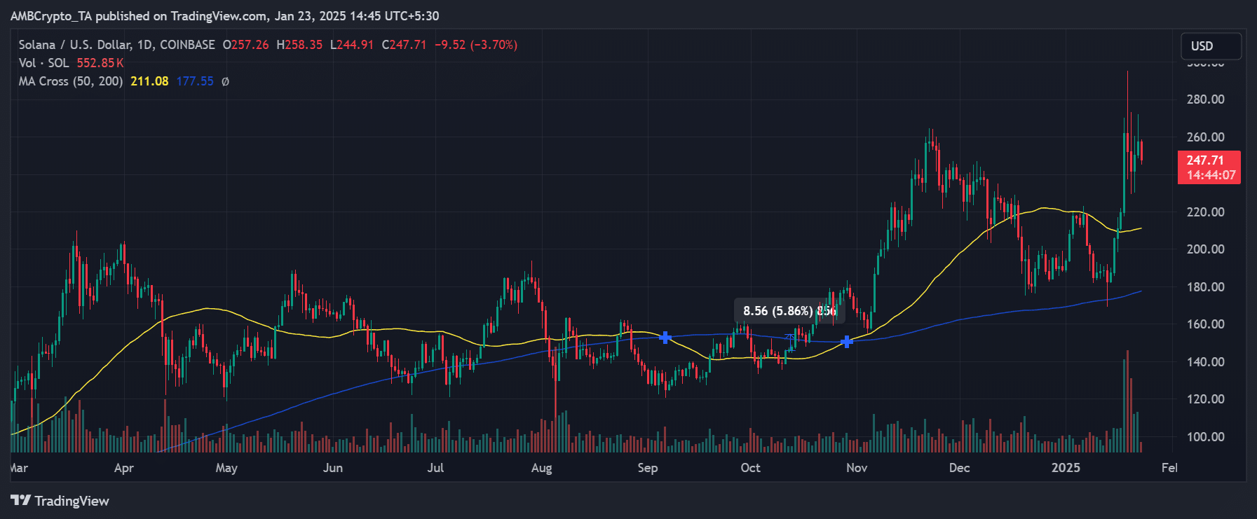 Solana price trend