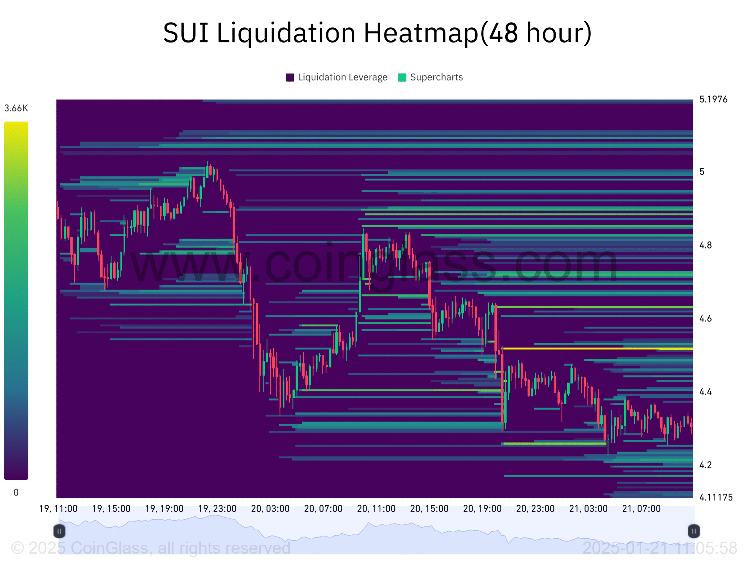 SUI Liquidation Heatmap48 hour 2025 01 21 11 05 58