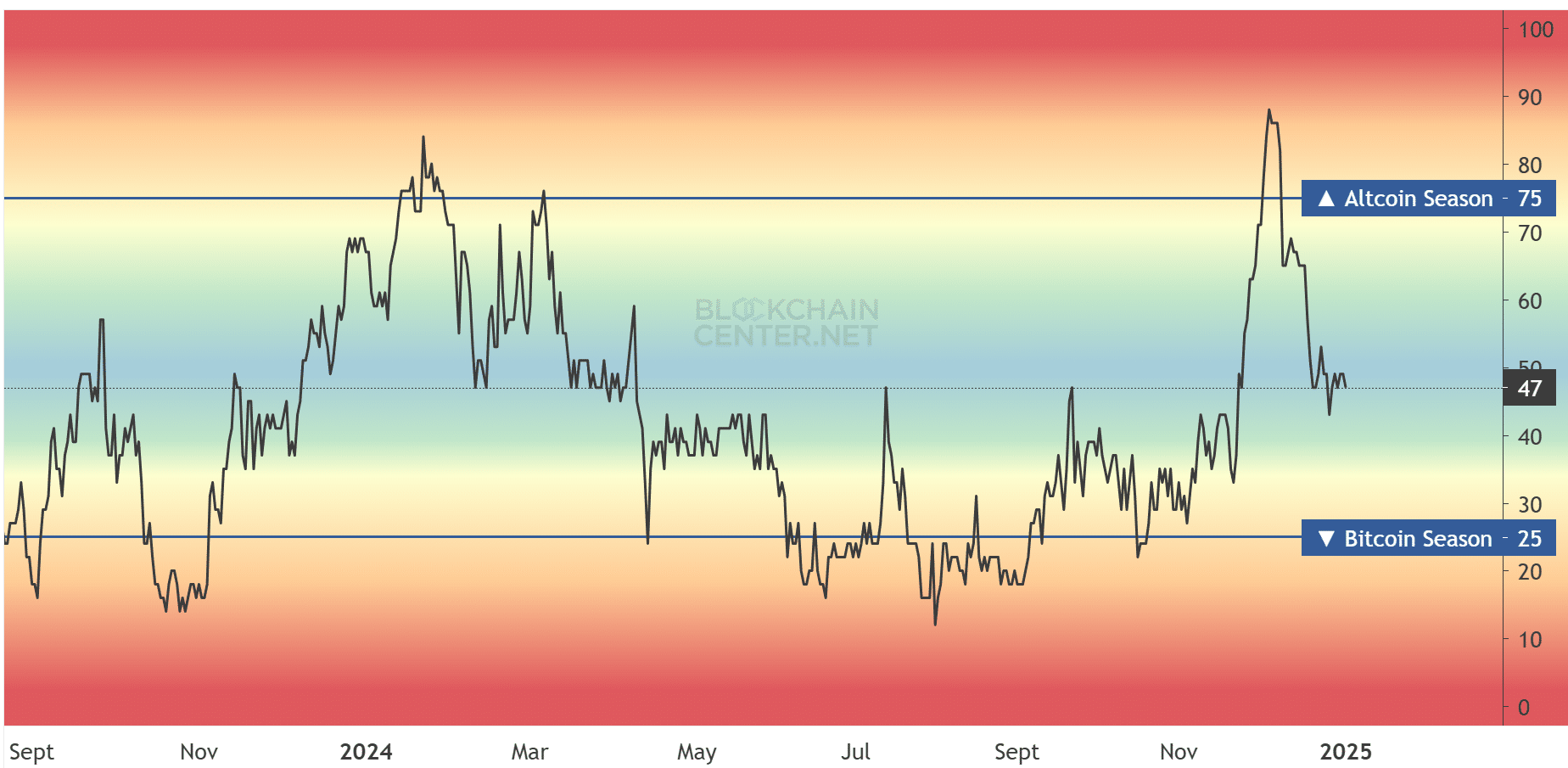 Altcoin season index