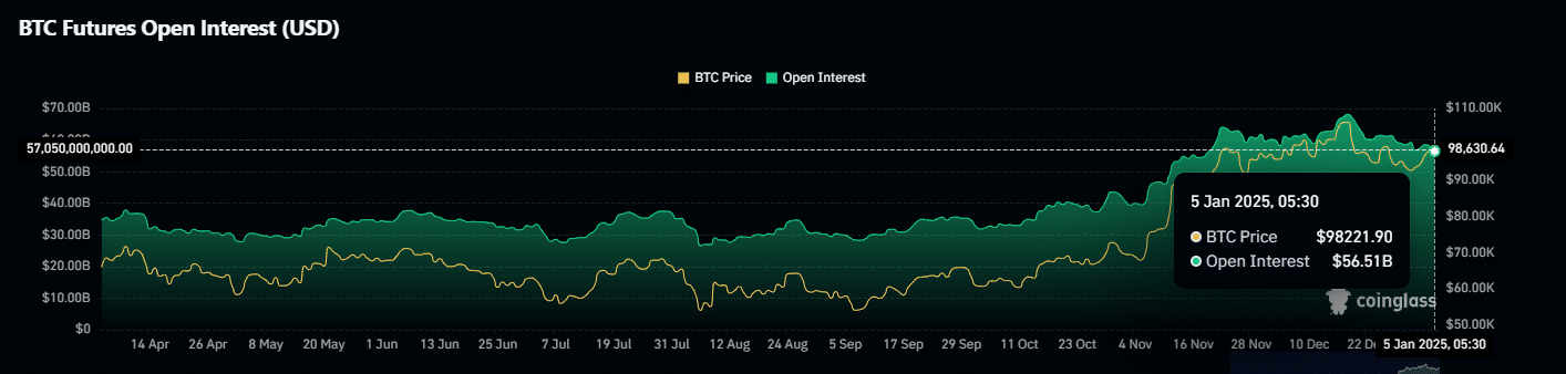 Bitcoin OI