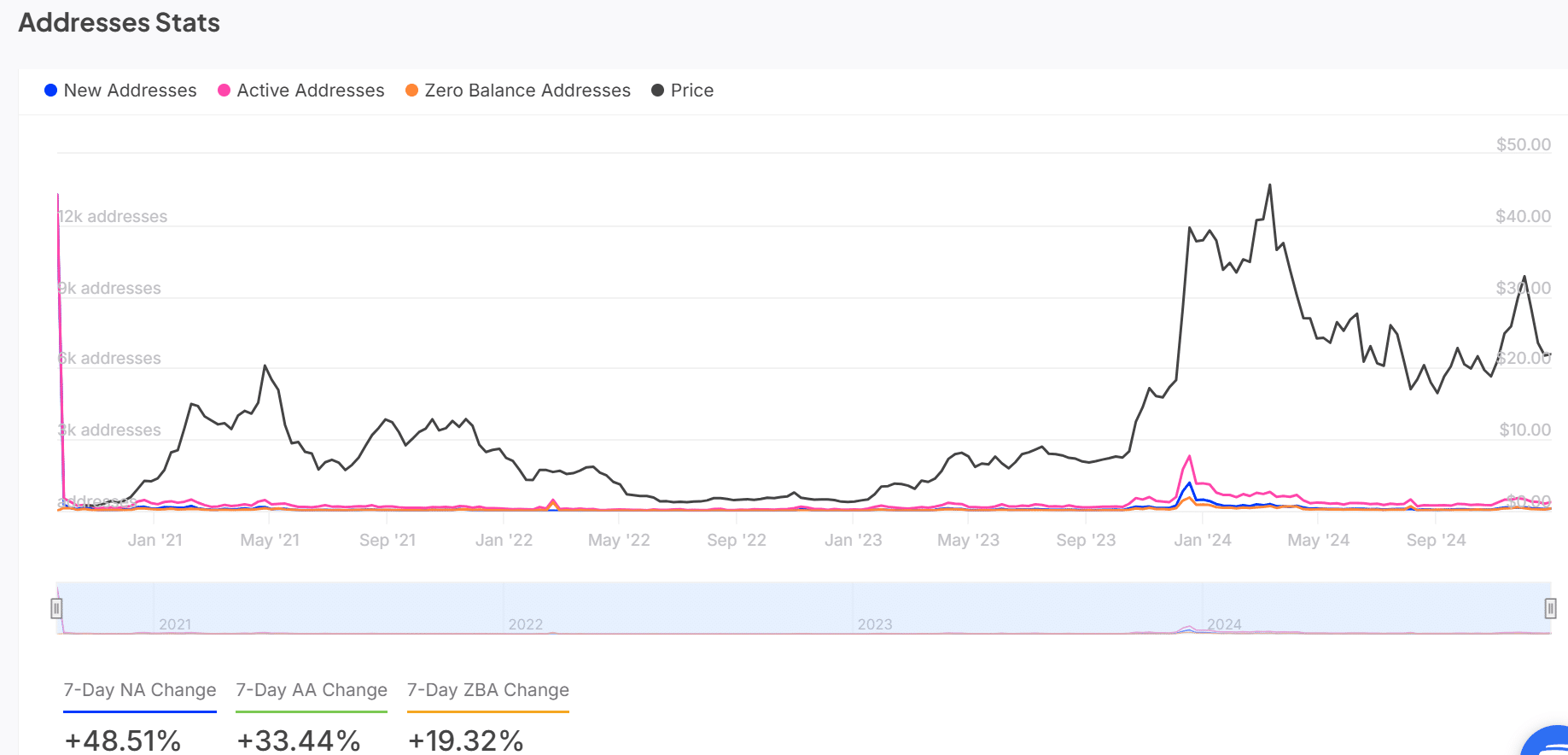 INJ addresses stats