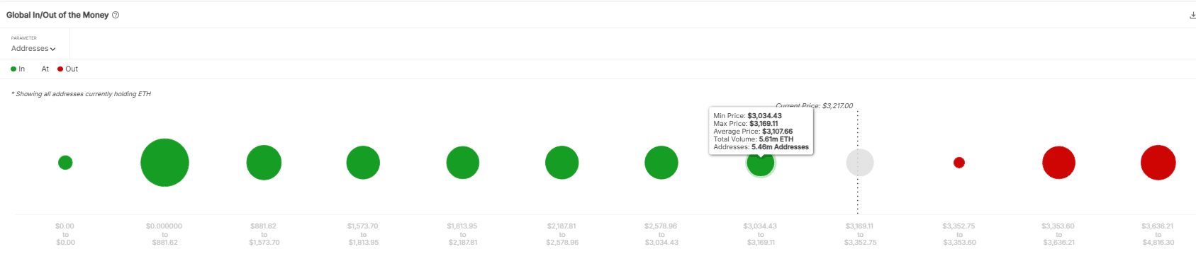 ETH in/out of money