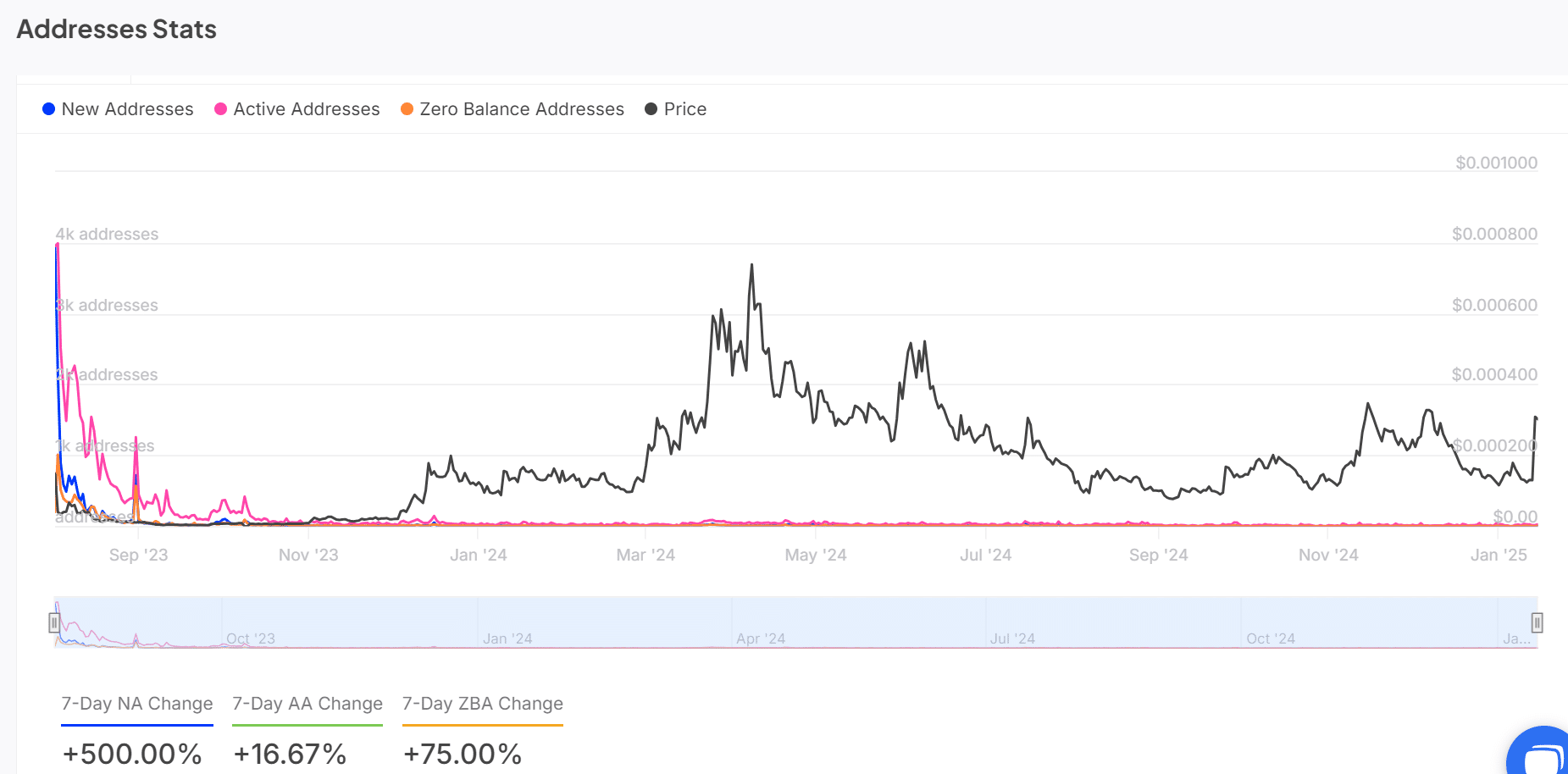 TOSHI active addresses 