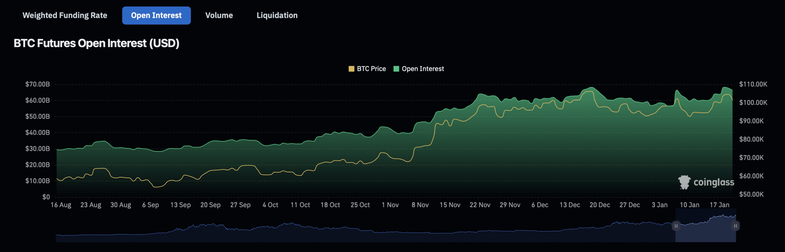 Bitcoin open interest