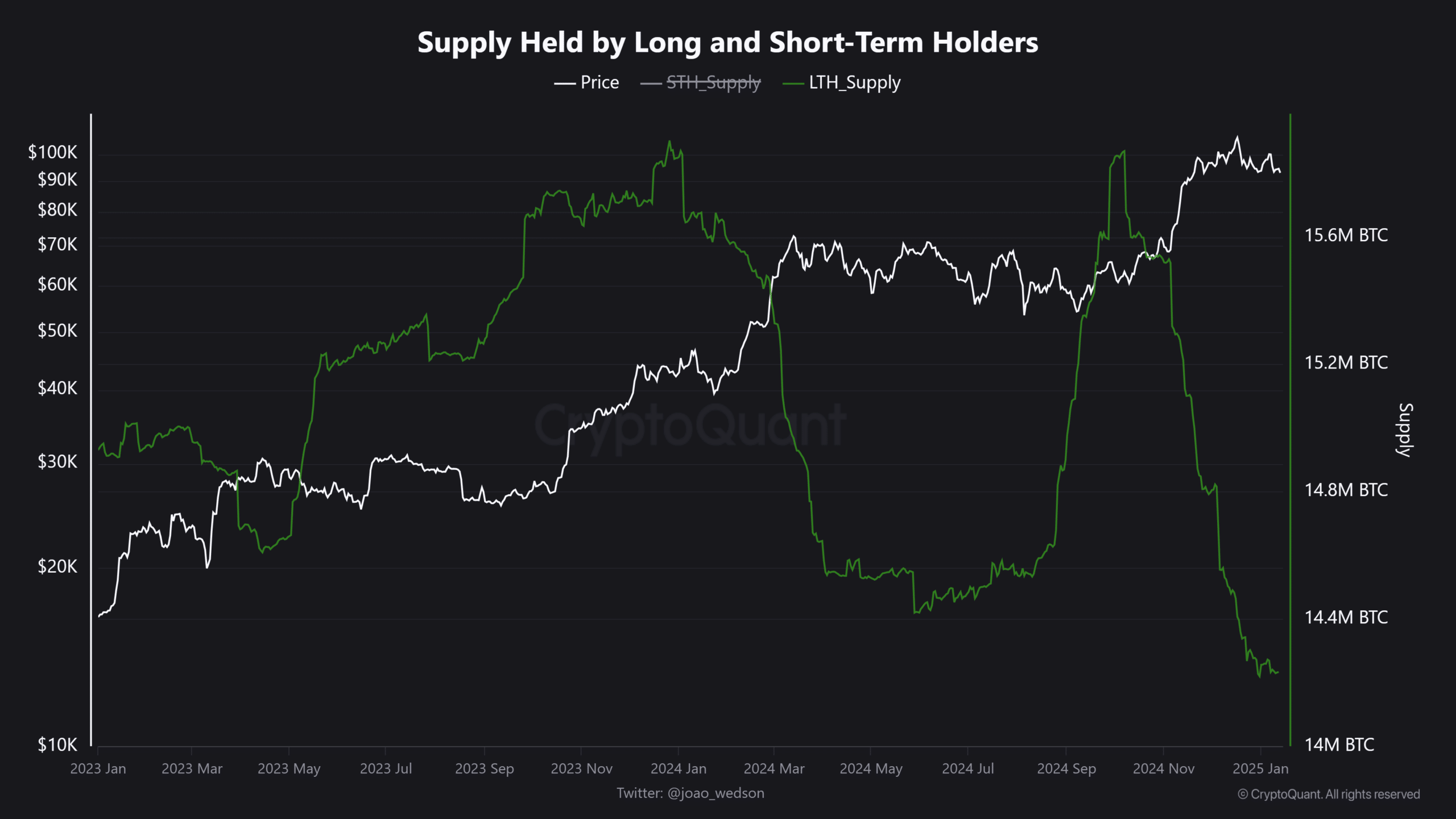 LTHs BTC supply