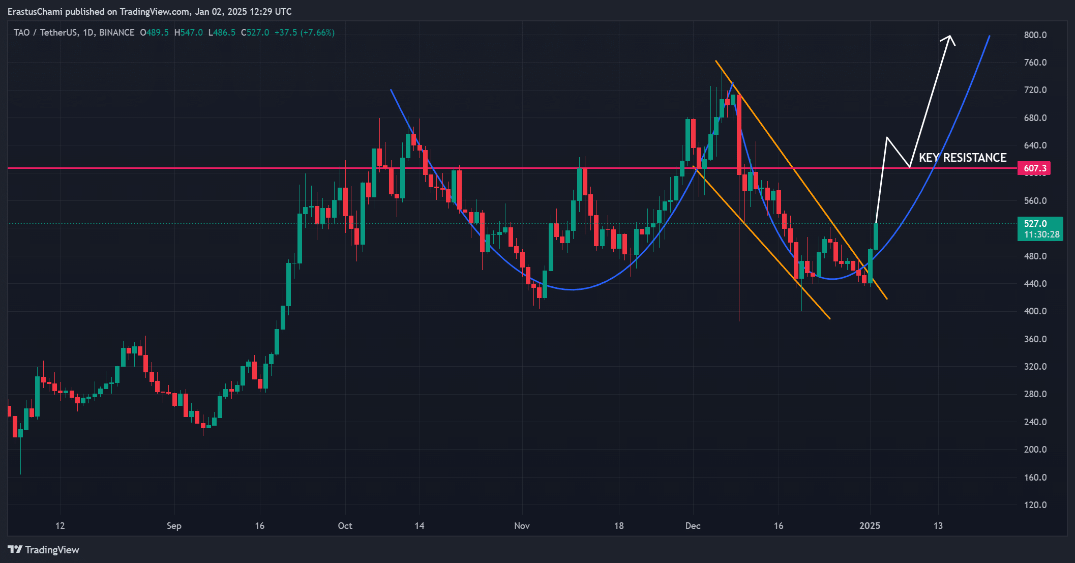 Can Bittensor [TAO] wreck the 7 resistance, achieve 0?