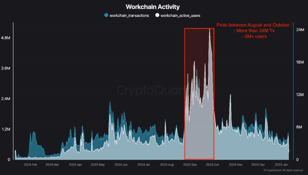 Ton workchain activity