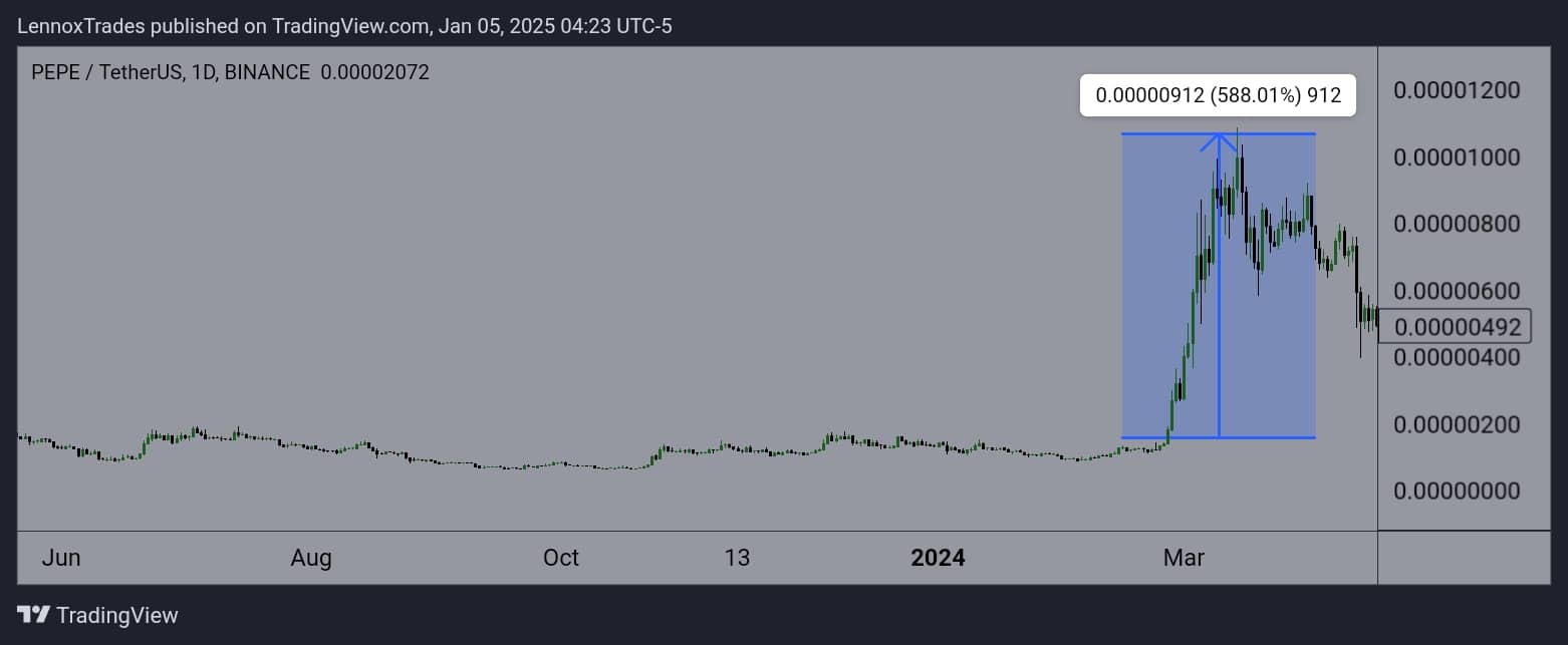 FLOKI reflète le modèle de PEPE : des gains de 588 % sont-ils désormais prévus ? - La Crypto Monnaie