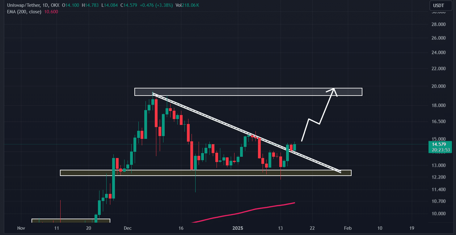 Uniswap (UNI) technical analysis