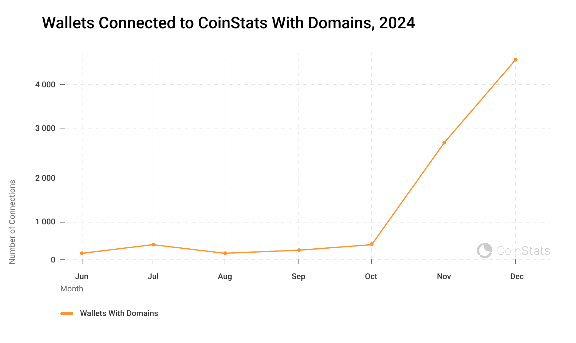 Wallets Connected to CoinStats With Domains