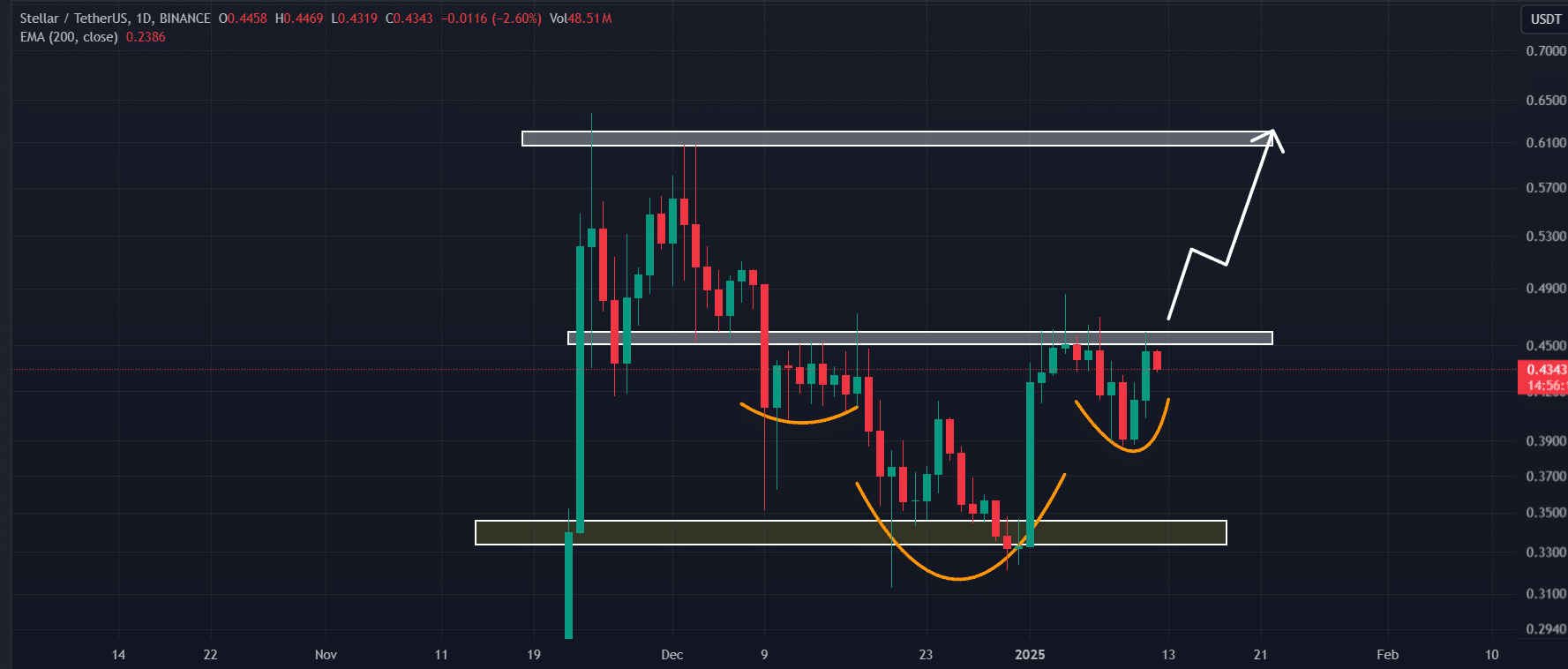 XLM technical analysis