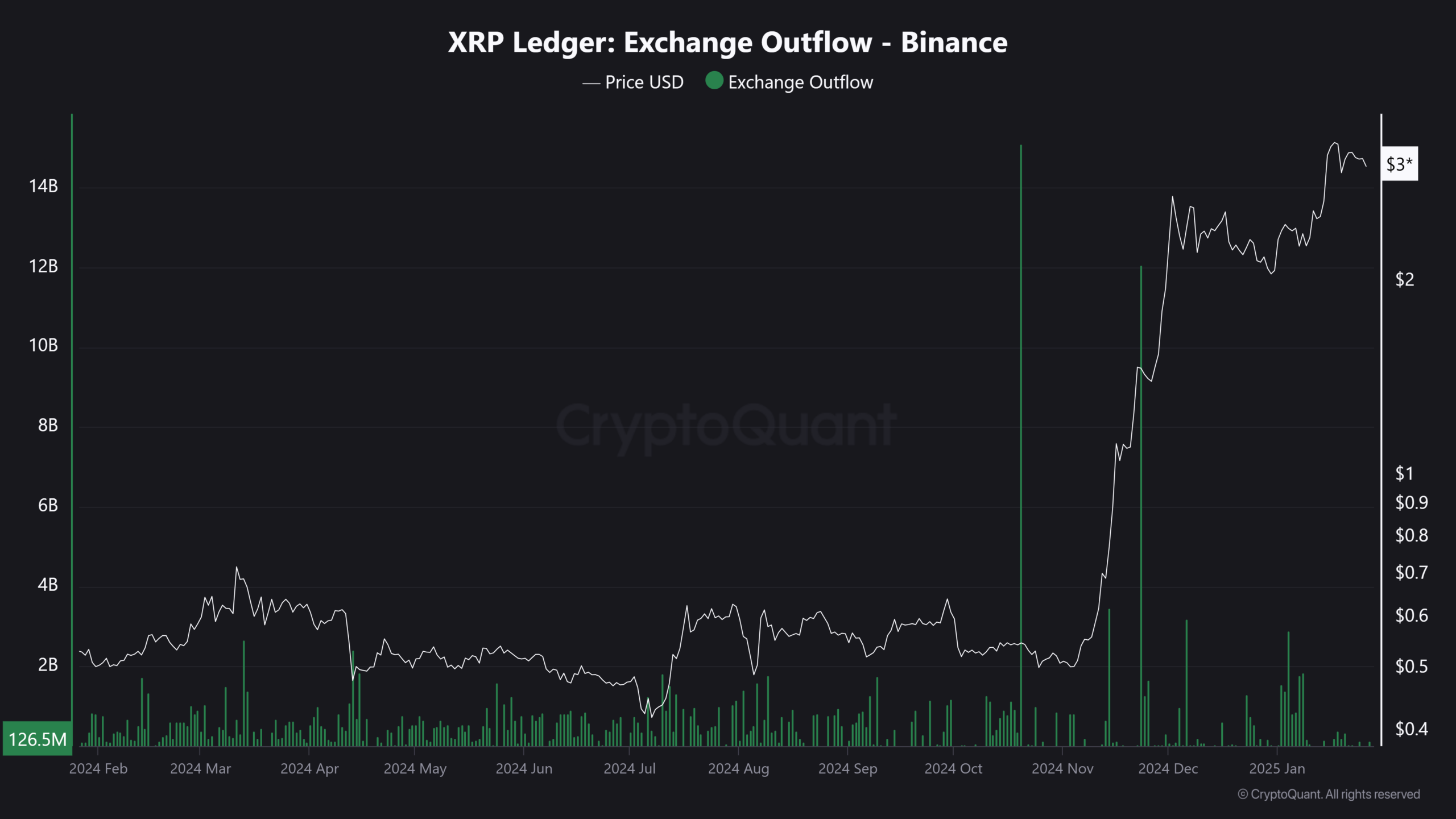 Salidas de XRP