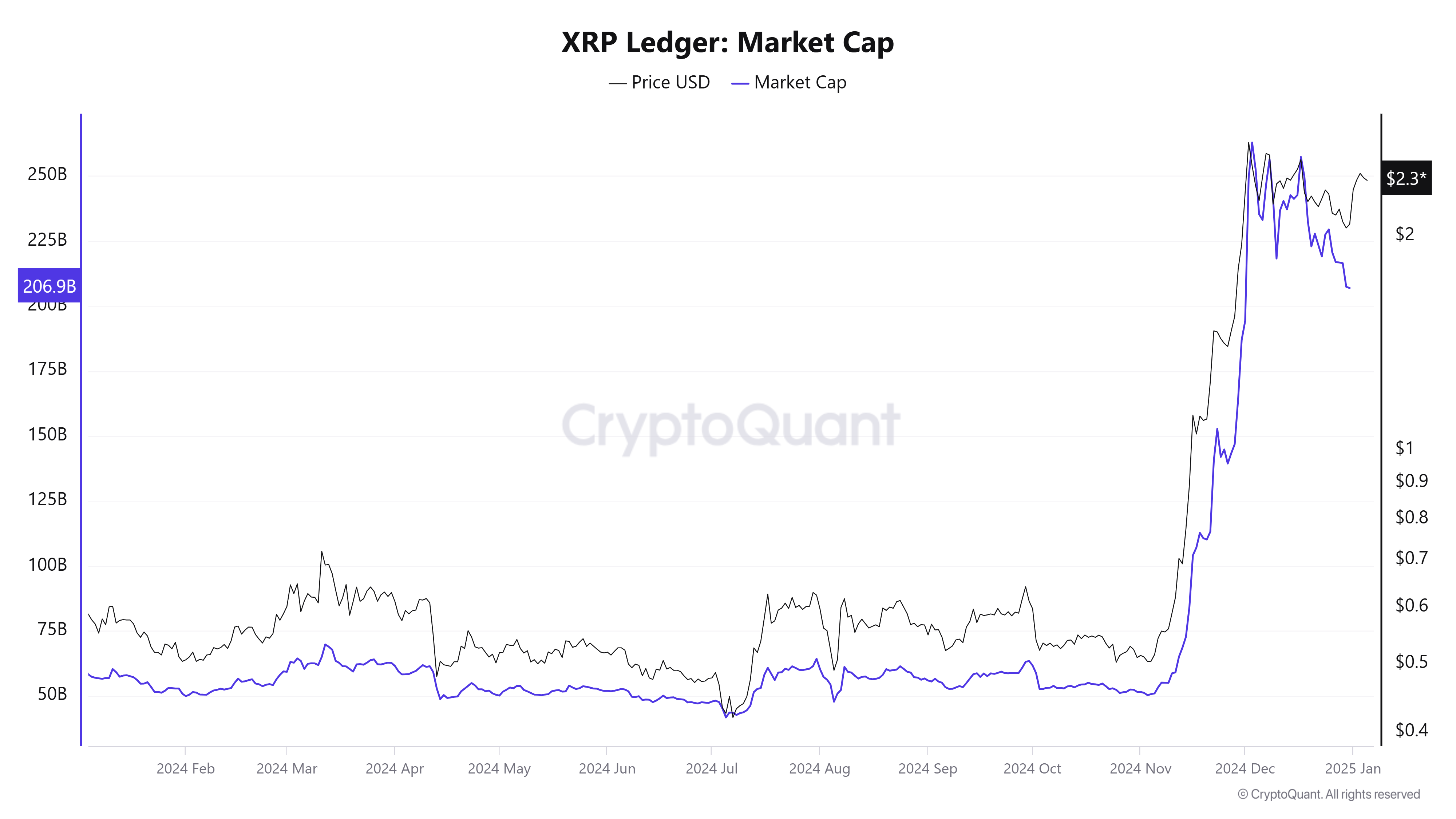 XRP market cap