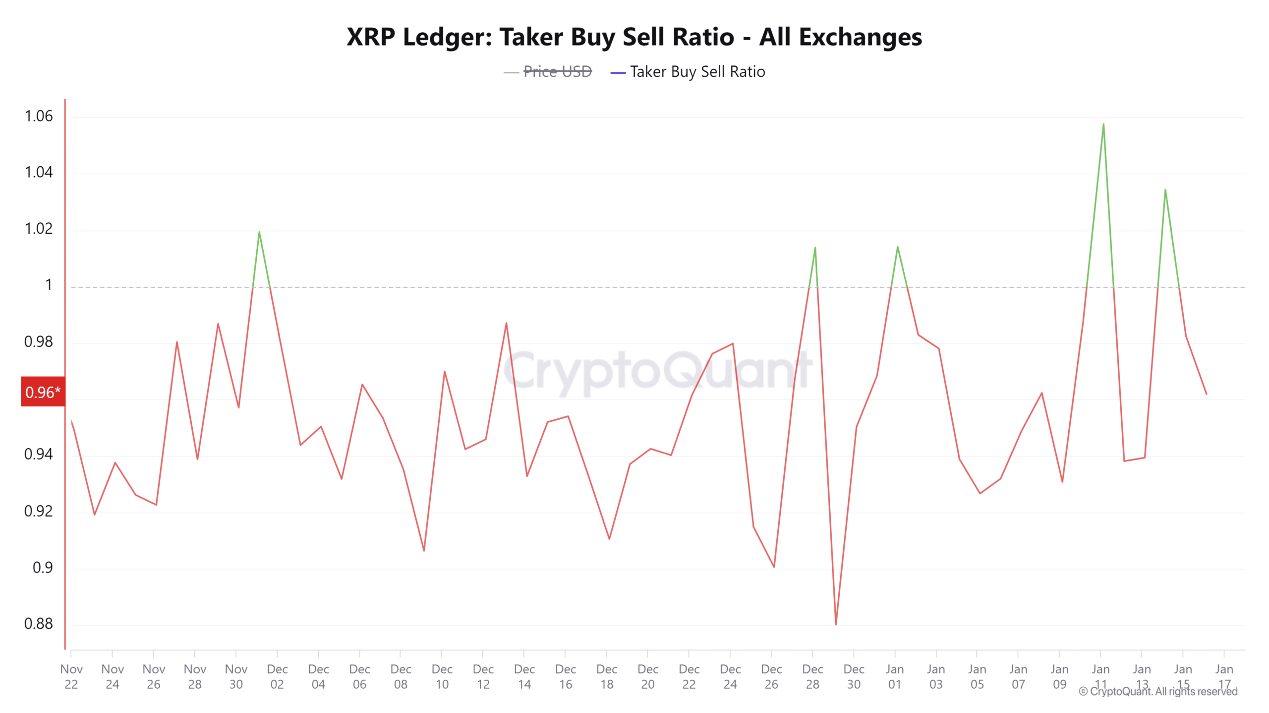 XRP Ledger Taker Buy Sell Ratio All Exchanges 1