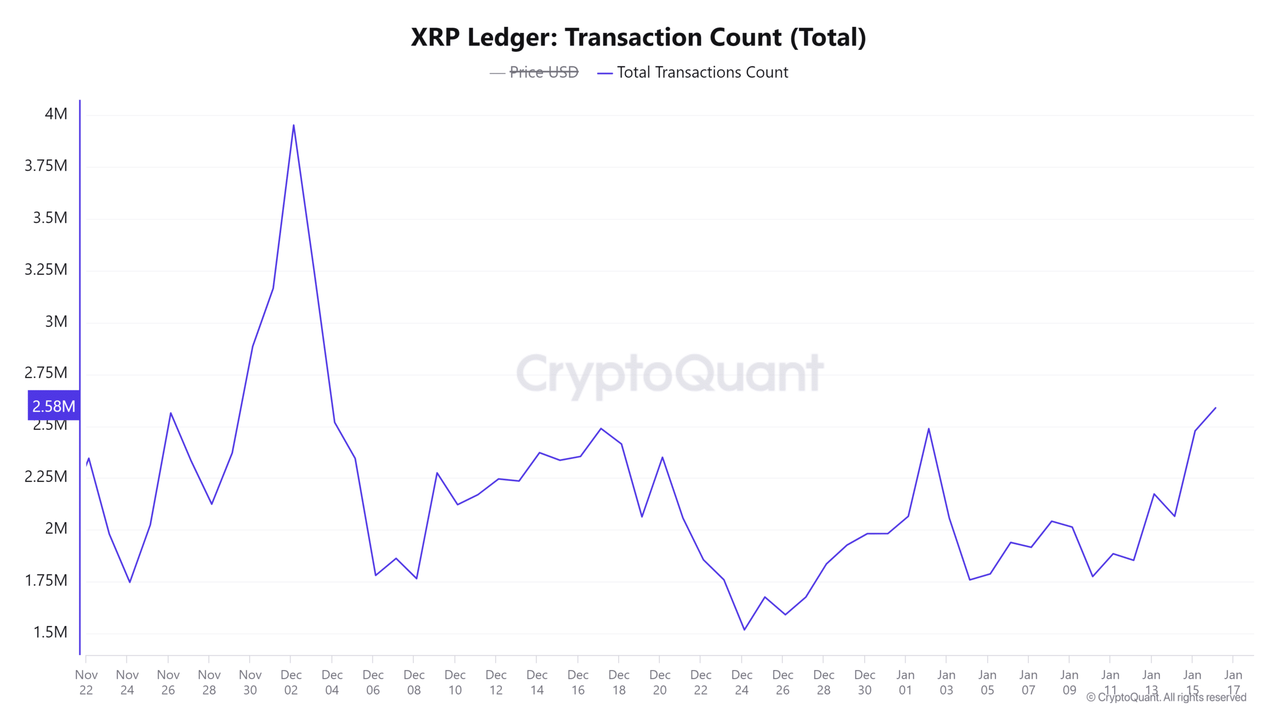 XRP Ledger Transaction Count Total 5