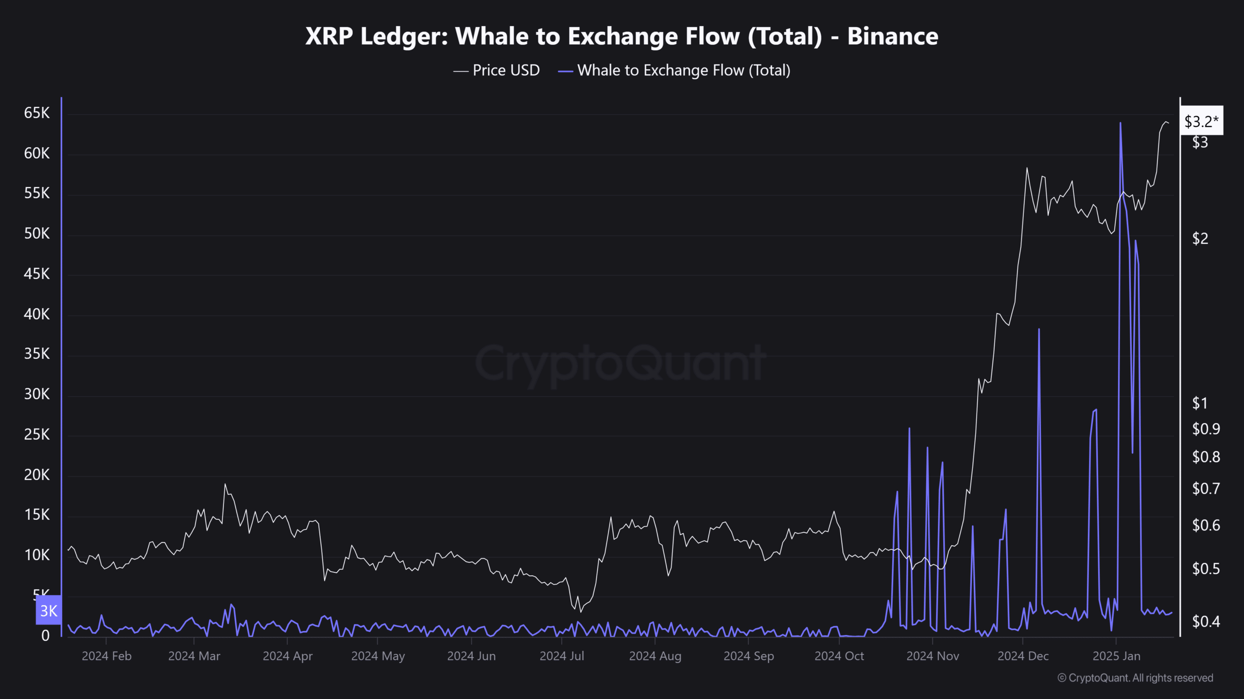 Whale-to-exchange flow