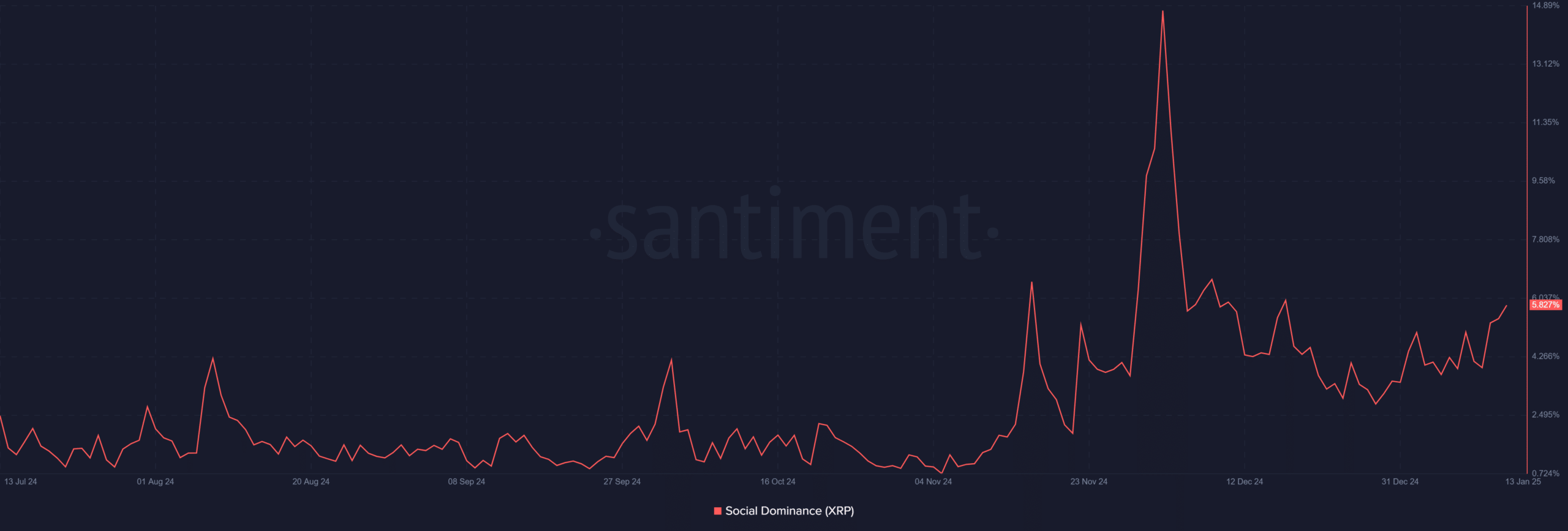 XRP social dominance