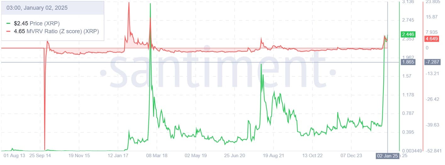 XRP mvrv ratio