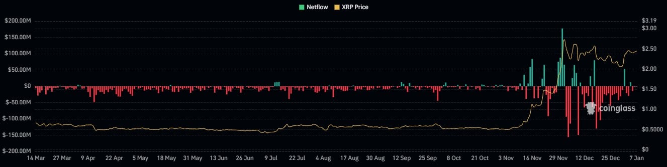 XRP netflow