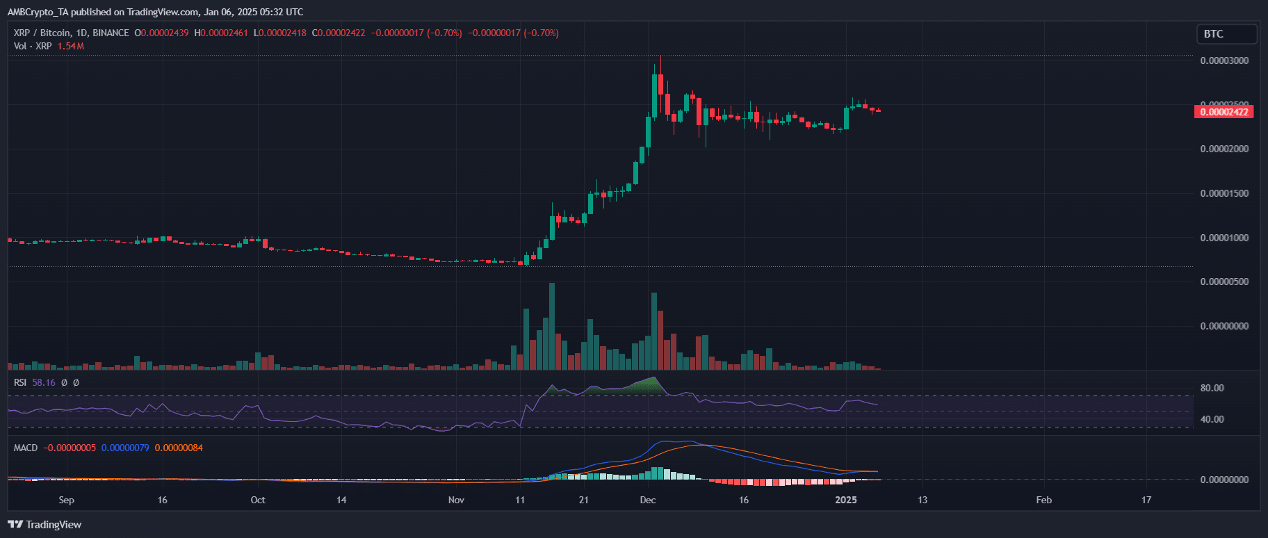 Bond de 15 % du XRP : pourquoi FOMO est crucial pour casser 3 $ - La Crypto Monnaie