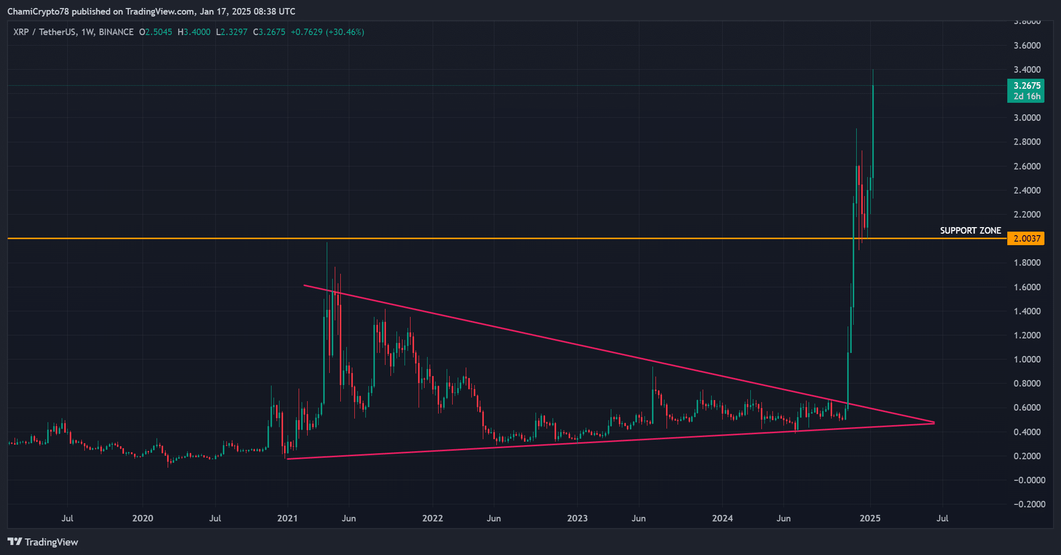 XRP pa analysis 