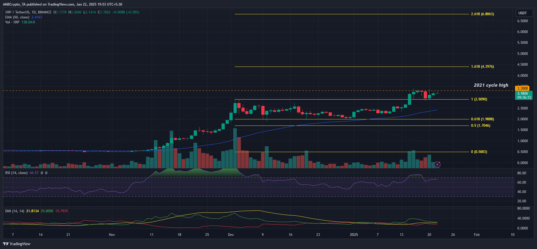 XRP bulls