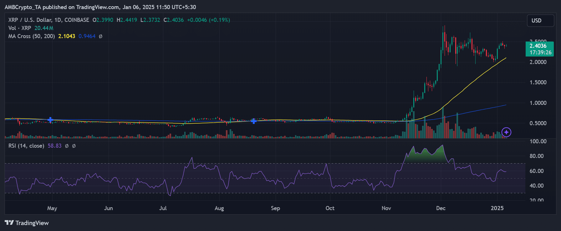 XRP price trend