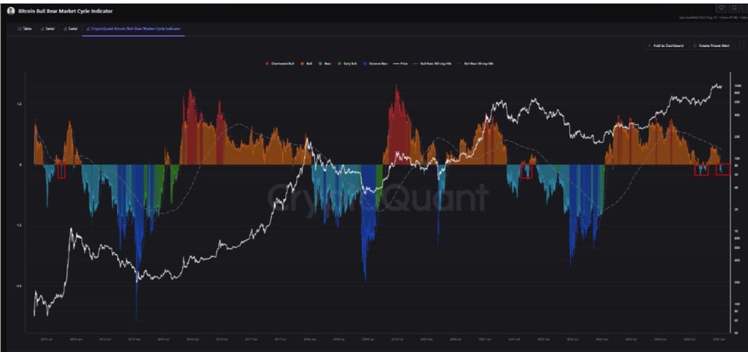 btc bear zone