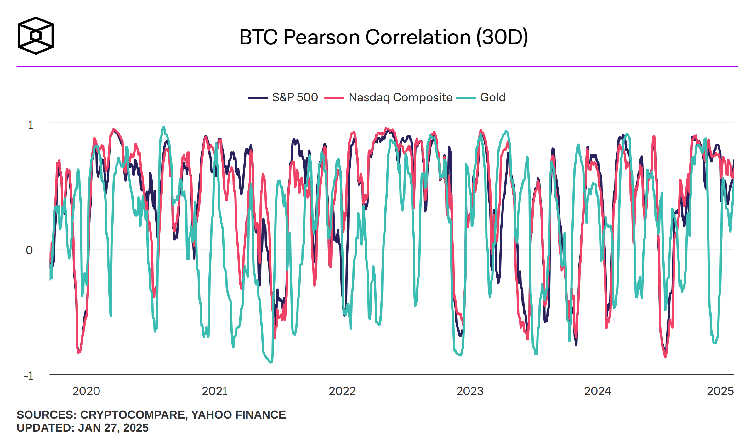 btc pearson correlation 30d