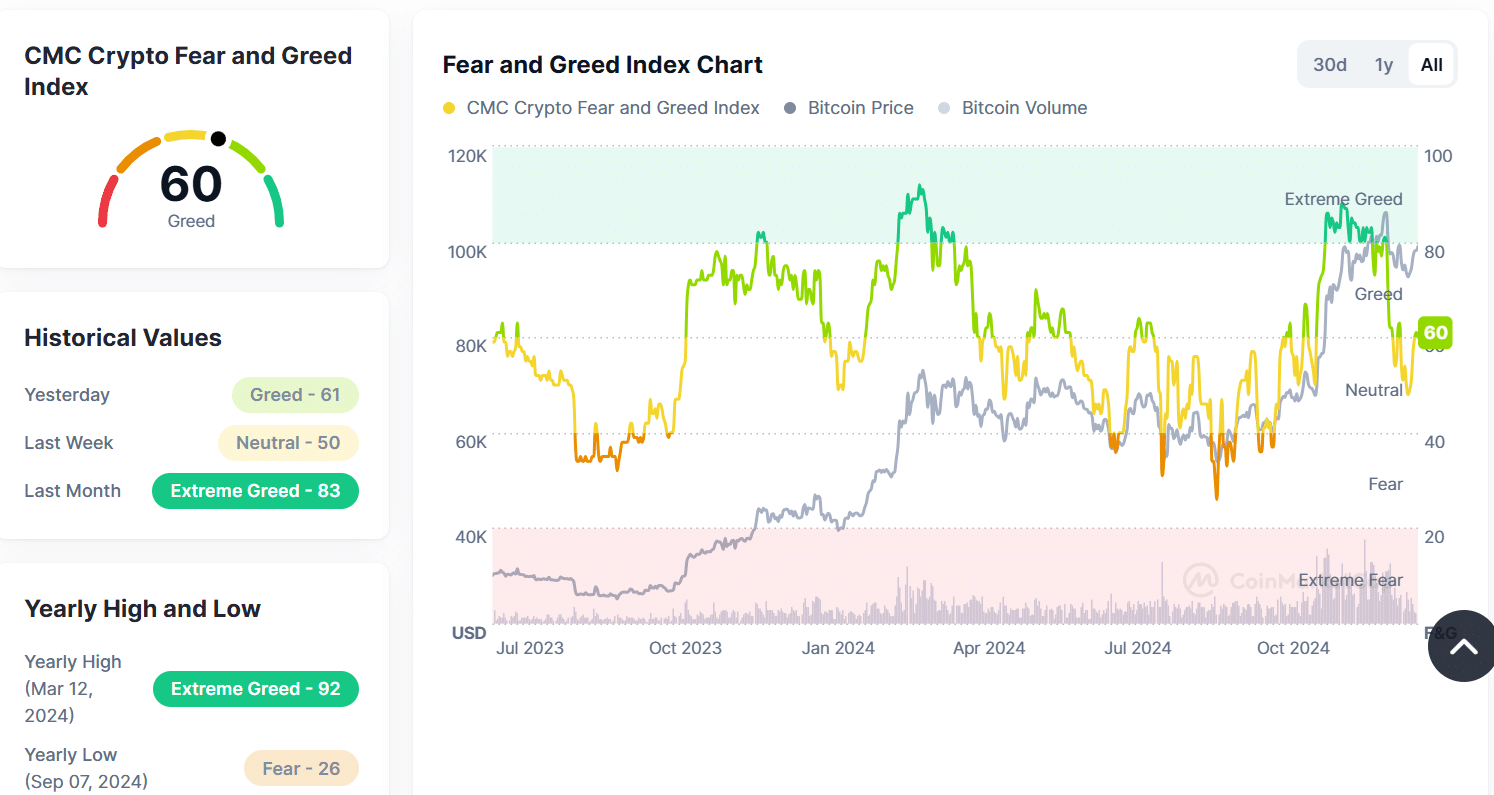 Crypto fear and greed index