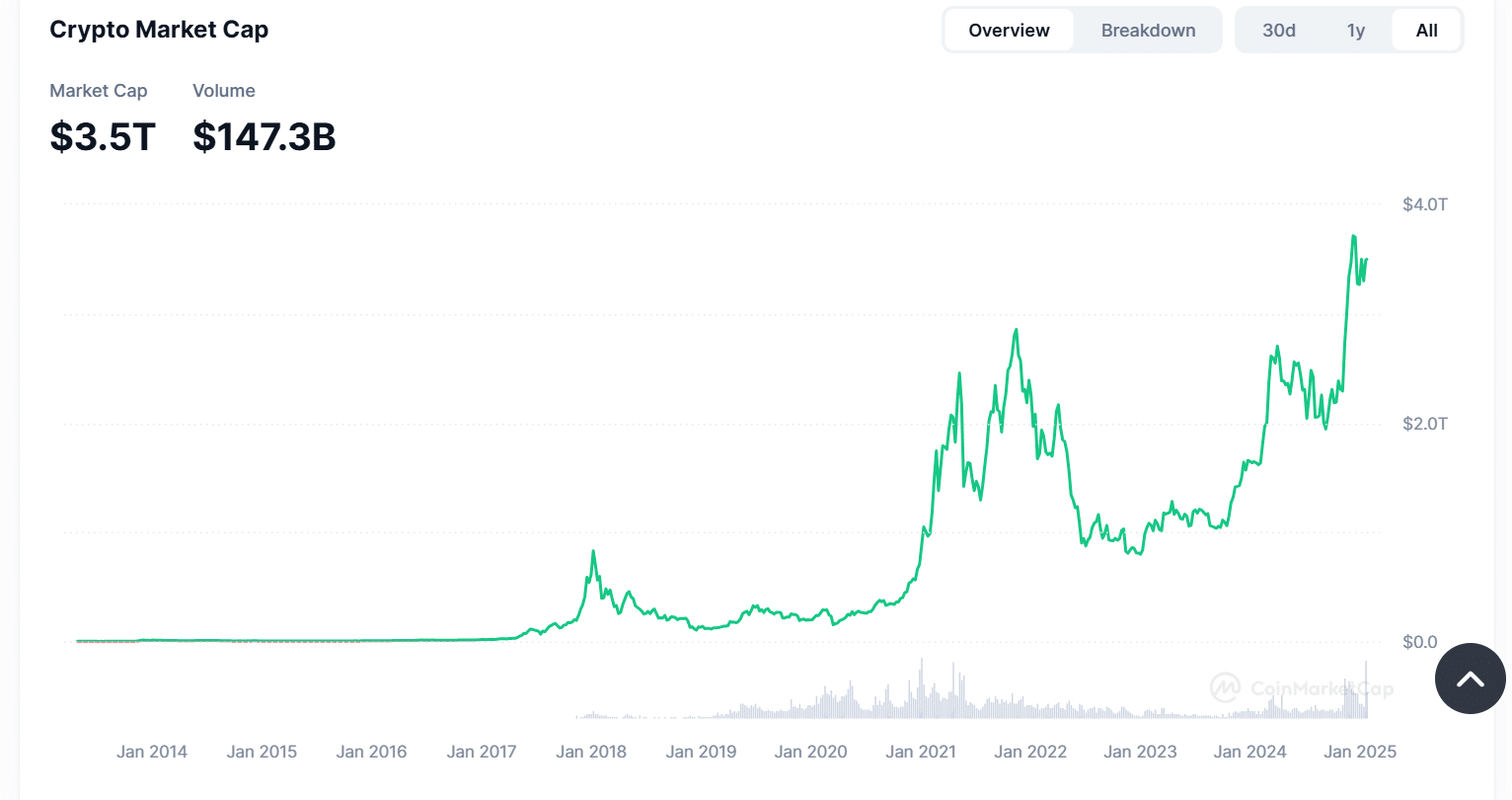 crypto market cap trend