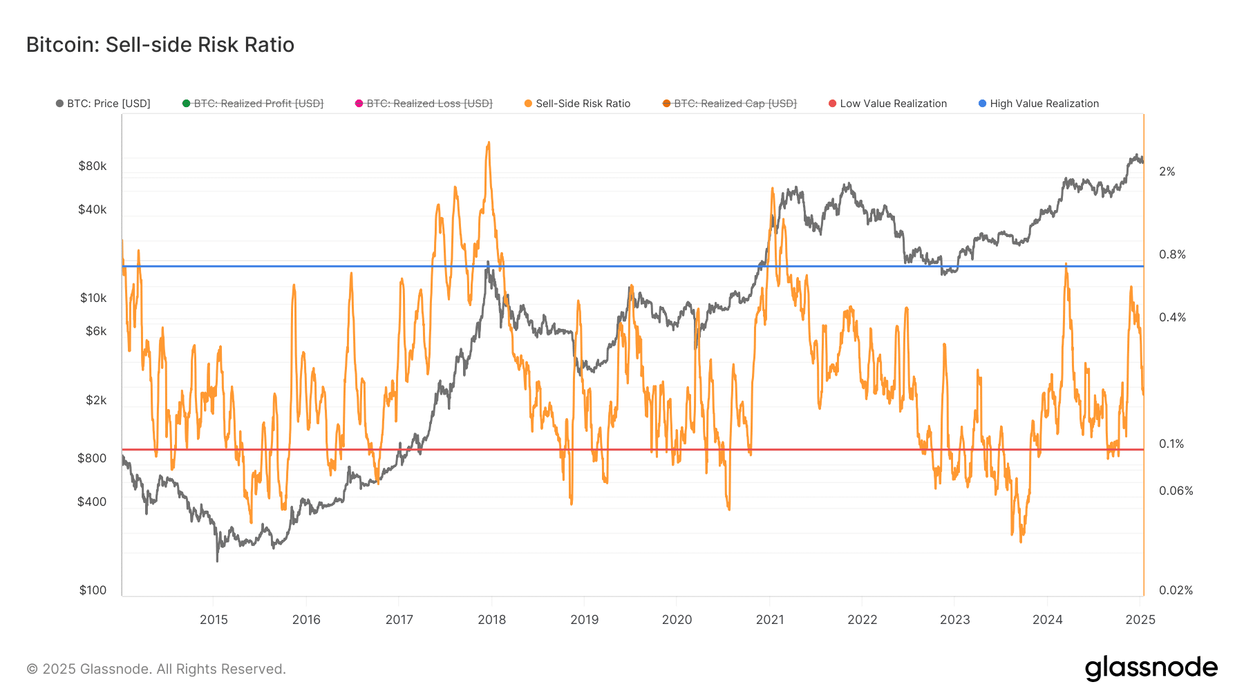 glassnode studio bitcoin sell side risk ratio