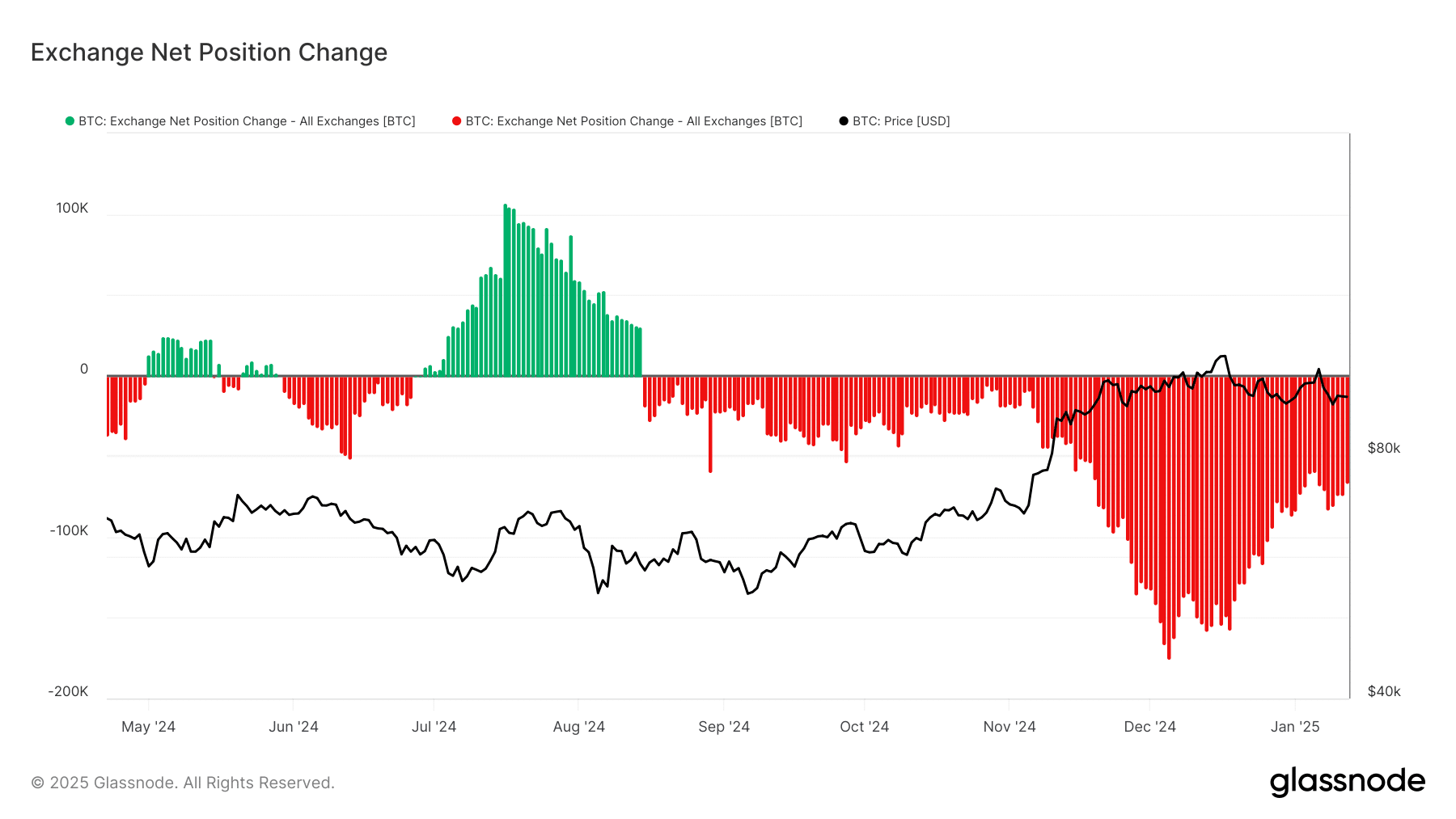 BTC exchange netflow